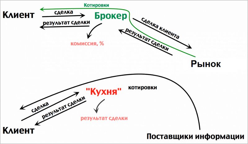 Форекс кухня: валютный лохотрон или правда