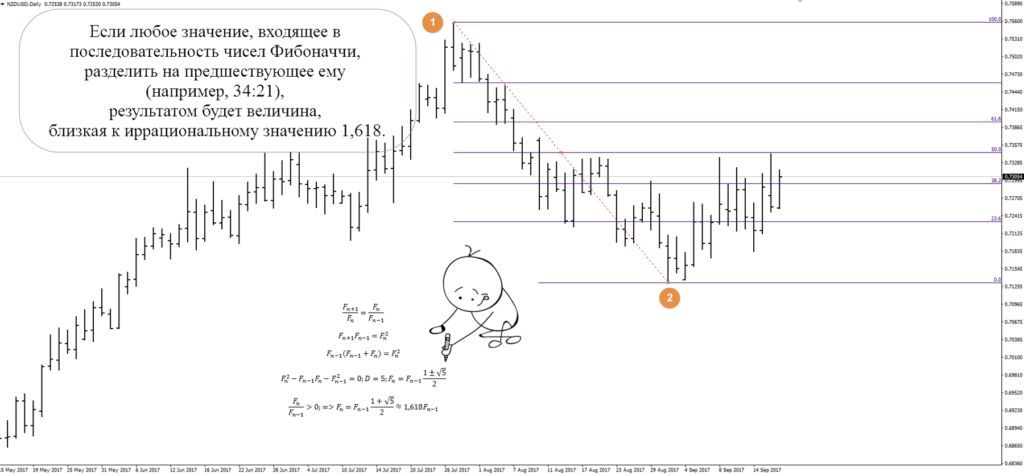 Числа и уровни Фибоначчи на рынке Форекс