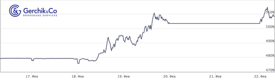 Сколько заработали TIMA-управляющие за период 16–22.02.2021